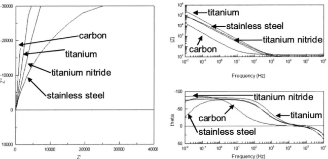 Figure  8:  Nyquist  and  Bode  plots  comparing  4cm  long  electrodes  of  different  materials,  placed 1cm  apart