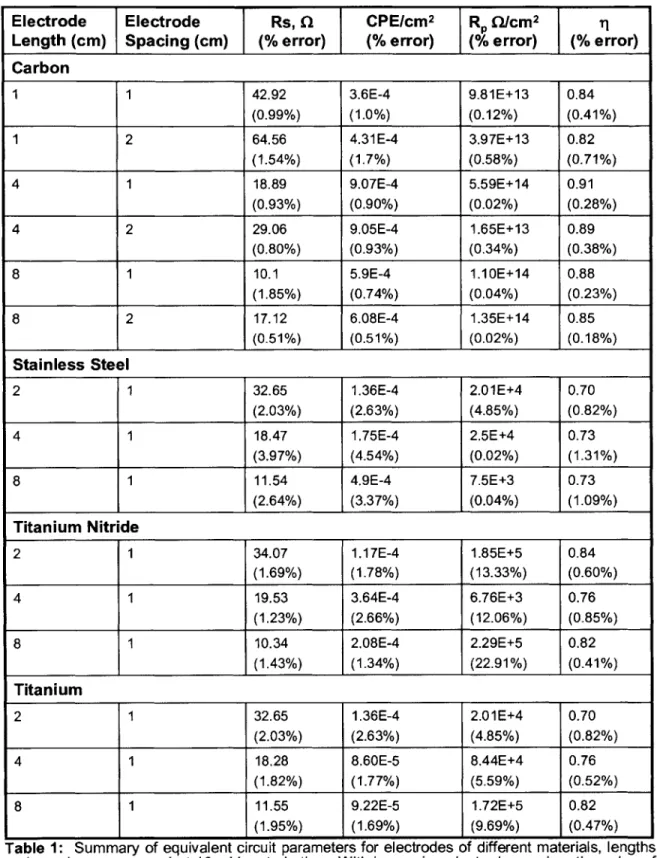 Table  1:  Summary  of equivalent circuit  parameters  for  electrodes  of different  materials,  lengths and  spacings,  measured  at  10  mV  perturbation