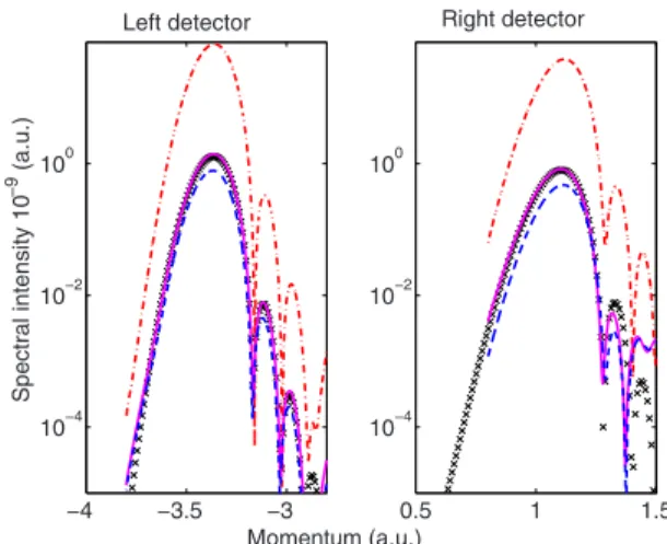 FIG. 10. 共Color online兲 Comparison of different approximations for field-dressed continuum wave functions