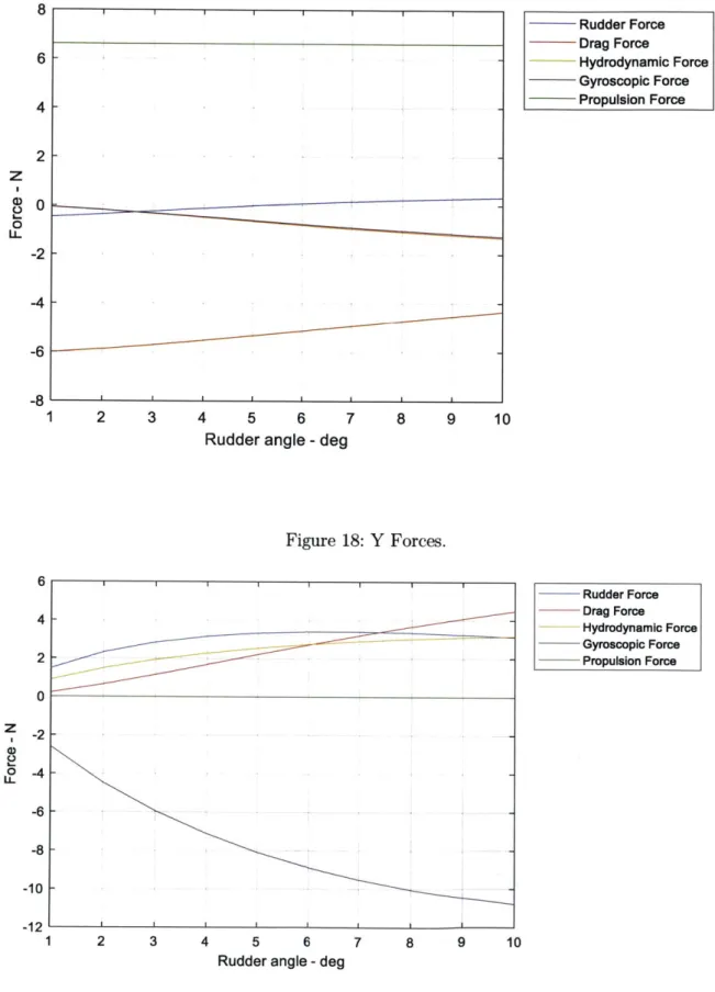 Figure  17:  X  Forces. 8 6 4 2 0 1  2  3  4 5  6