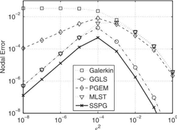 Figure 13. Analytical two-dimensional problem: Mean nodal error.