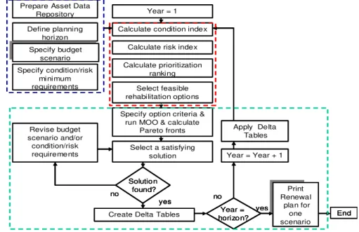 Figure 1 shows the flowchart of the proposed renewal planning algorithm.  