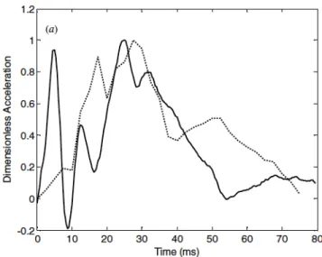 Figure 4: Experimentally measured acceleration in a fast-starting robot (solid line) versus acceleration measured in live fish (dotted line (Harper &amp; Blake 1991))