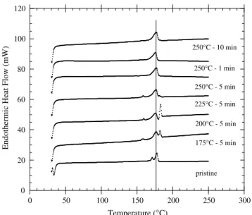 Fig. 4. DSC thermograms (10 ° C/min) of the molded specimens at diﬀerent temperatures and holding times (indicated) and of neat composite (vertical line indicates thermodynamic temperature of melting of 178 ° C).