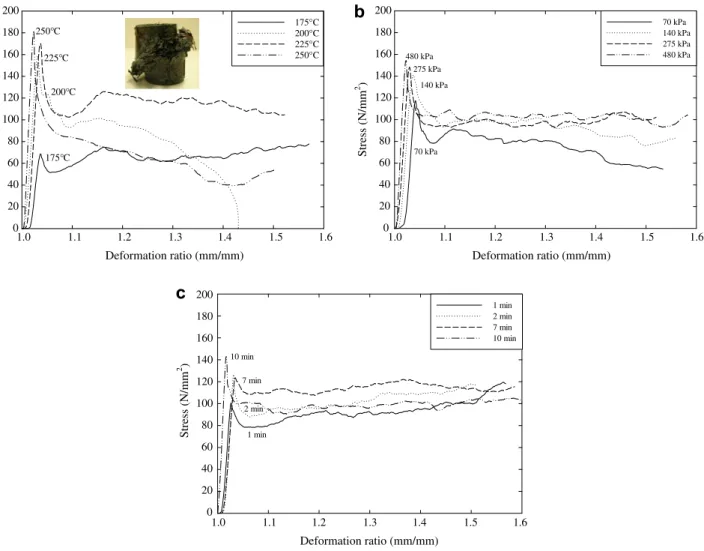 Fig. 5. Engineering stress–deformation ratio curves for diﬀerent molding conditions: (a) variable temperatures with constant pressure (480 kPa) and time (5 min) with example of shear fracture at ±45 ° planes, (b) variable pressures with constant temperatur