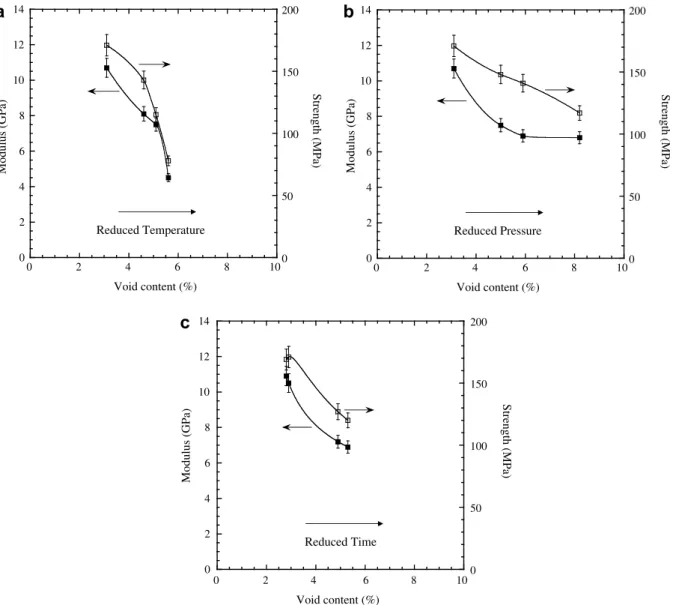 Fig. 6. Compressive modulus (j) and ultimate compressive strength (h) of CF/PA12 composite samples for variable: (a) molding temperatures, (b) eﬀective pressures, and (c) holding times, as a function of void content (interpolation curve and standard deviat