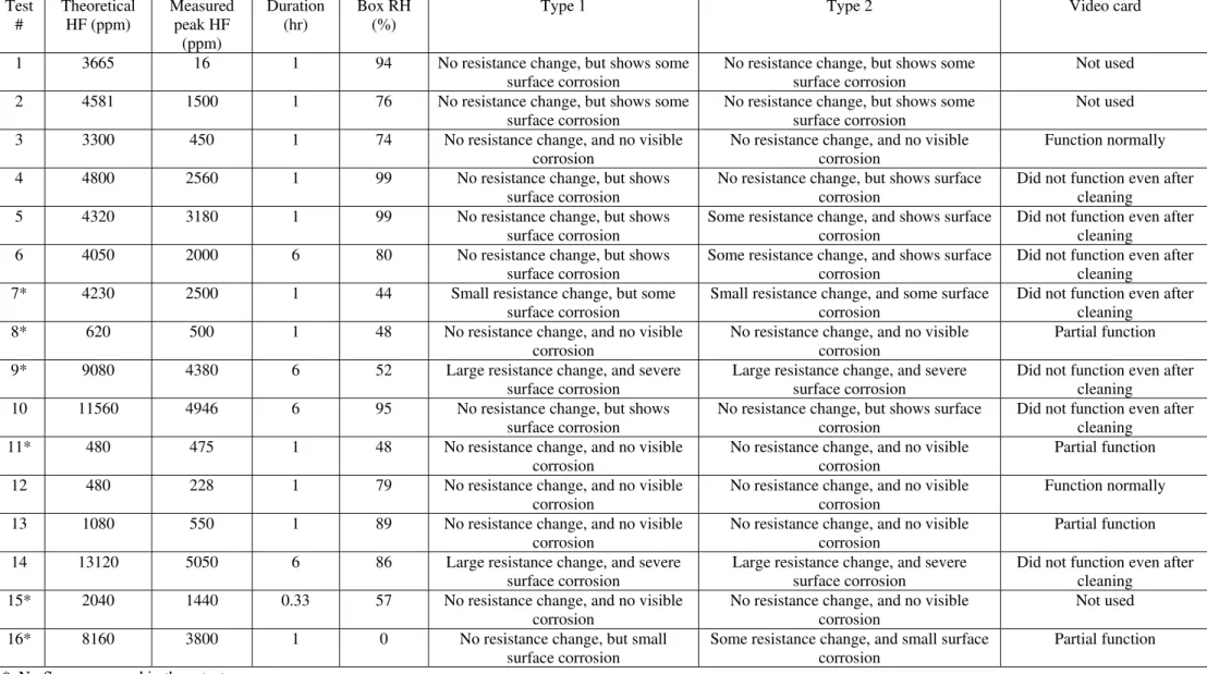 Table 1  Summary of test results  Test  #  Theoretical HF (ppm)  Measured peak HF  (ppm)  Duration (hr)  Box RH (%) 