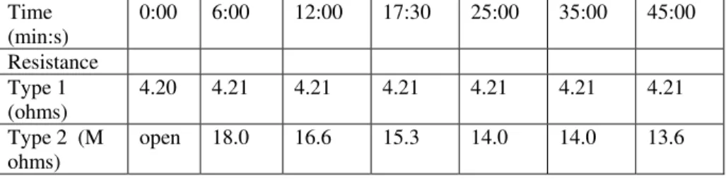 Table 2  Resistance of detector Type 1 and detector Type 2 during HF exposure tests 