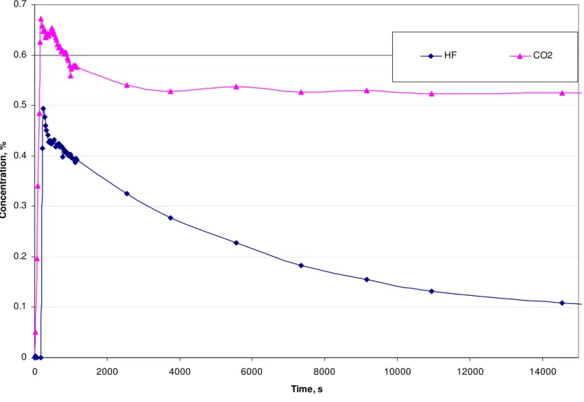 Figure 5  Graph of HF and CO2 concentrations in the test box 