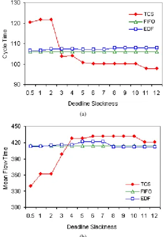Fig. 10. Comparison of (a) cycle time and (b) mean flow time under TCS, FIFO,  and EDF