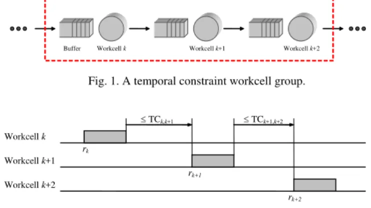 Fig. 1 illustrates a temporal constraint workcell group, in  which workcell k is the controllable workcell