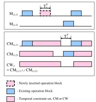 Fig. 5 depicts the procedures to obtain CW λ . 