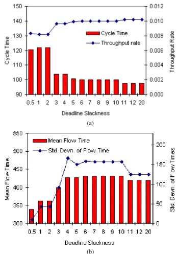 Table II reveals that the average computation time to generate a  feasible schedule for each lot is 0.0027 ~ 0.0033 seconds