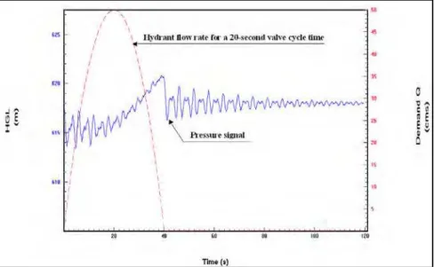 Figure 23.7  Pressure head and hydrant flow rate at node J-44 