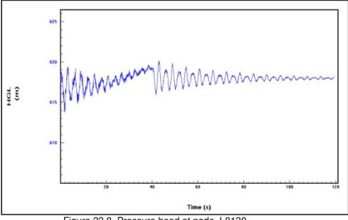 Figure 23.8  Pressure head at node J-8130 