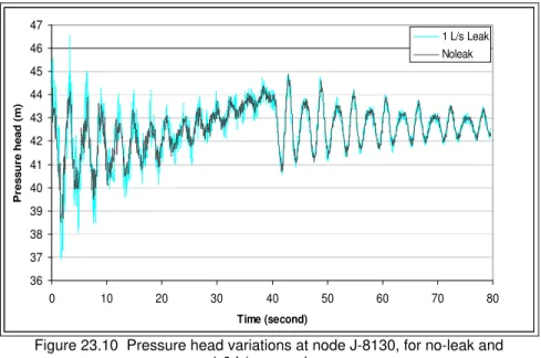 Figure 23.10  Pressure head variations at node J-8130, for no-leak and  1.0 L/s scenarios