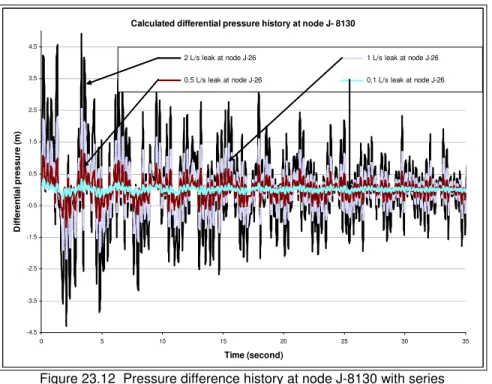 Figure 23.12  Pressure difference history at node J-8130 with series  corresponding to different leak sizes juxtaposed on the same set of 