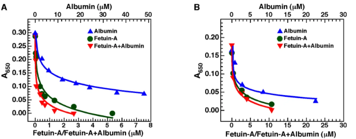Figure 9. Albumin and fetuin-A inhibit bion formation. Bions were prepared by adding 3 mM of either CaCl 2 (A) or BaCl 2 (B) in DMEM containing albumin and/or fetuin-A, followed by addition of 3 mM Na 2 HPO 4 to induce bion formation