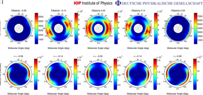 Figure 9. Top row: experimentally measured HHG spectra for N 2 molecules aligned at various angles relative to the laser polarization, for five ellipticities.
