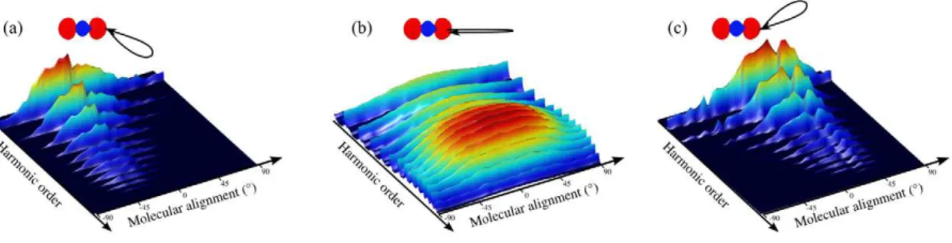 Figure 3. Harmonic spectra as a function of molecular alignment, in N 2 . The first harmonic is H17