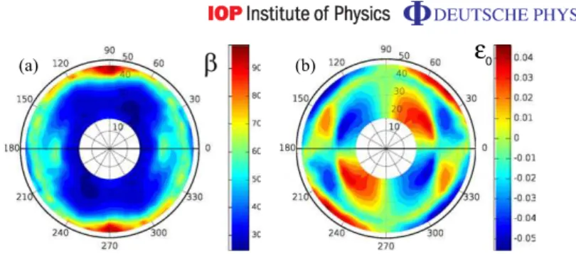Figure 4. Polar plots of the measured decay rate β (a) and maximizing ellipticity ǫ 0 (b) in CO 2 .