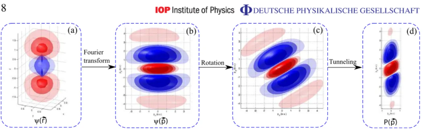 Figure 6. Calculation of the electron wavepacket momentum distribution at its birth in the continuum