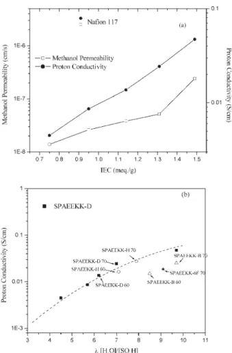 Figure 7. (a) Proton and methanol transport of SPAEEKK-D membranes as functions of IEC w ; (b) Proton conductivity at 30 8C as functions of k based on IEC w .