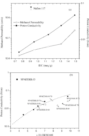 Figure 7. (a) Proton and methanol transport of SPAEEKK-D membranes as functions of IEC w ; (b) Proton conductivity at 30 8C as functions of k based on IEC w .