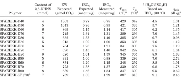 Table 1. Composition and Properties of SPAEEKK Copolymers