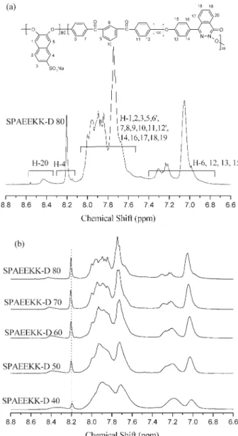 Figure 2. (a) 1 H NMR spectra of SPAEEKK-D80, (b) 1 H NMR spectra of SPAEEKK-D copolymers with content of sulfonated monomer.