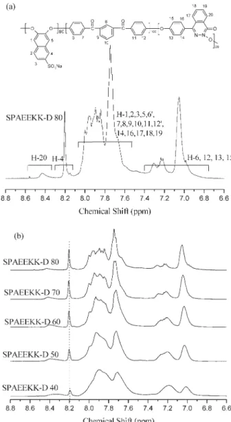 Figure 2. (a) 1 H NMR spectra of SPAEEKK-D80, (b) 1 H NMR spectra of SPAEEKK-D copolymers with content of sulfonated monomer.