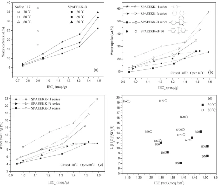 Table 3 shows the density, IEC, water uptake, and proton conductivity of the SPAEEKK  co-polymers