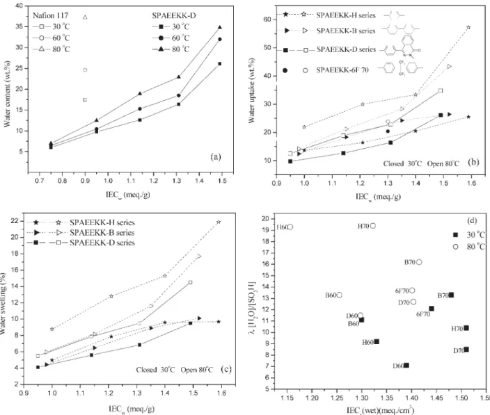 Table 3 shows the density, IEC, water uptake, and proton conductivity of the SPAEEKK  co-polymers