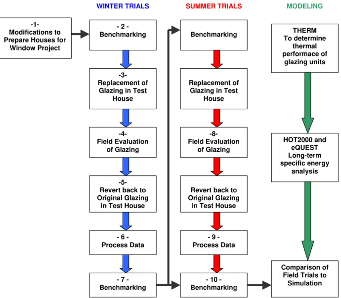 Figure 1 - A schematic diagram showing the different tasks in the project 