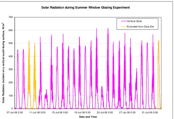 Figure 27 - Solar Radiation Incident on a Vertical South-facing surface, during Summer  Trials 