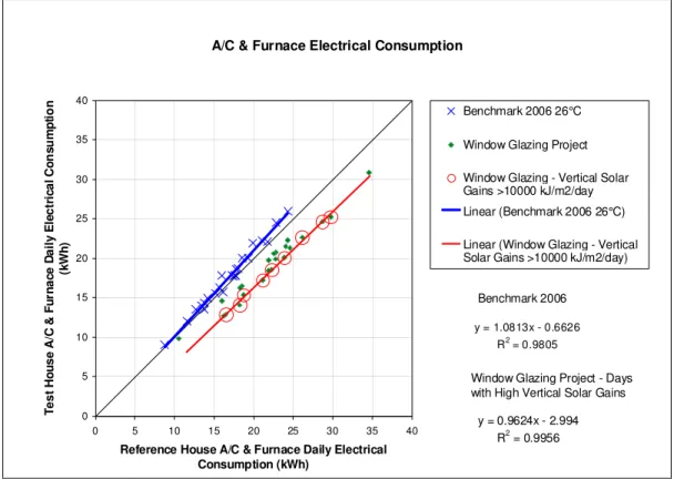 Figure 30 - Window Glazing Project Summer Cooling System Electrical Consumption,  showing sunny day trend 