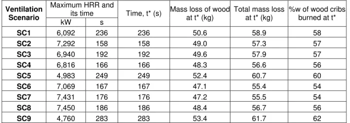 Table 2 Comparison of maximum HRR, and the status of the wood cribs at time = t* at which  was sofa completely burned 