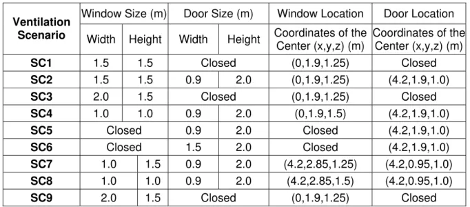 Table 1 Ventilation conditions for the nine scenarios 