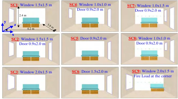 Figure 1 Ventilation parameters for the nine scenarios 