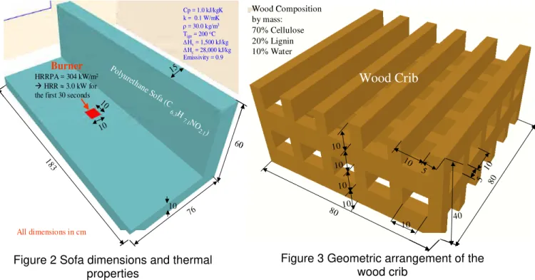 Figure 2 Sofa dimensions and thermal  properties  80 10 801010101010510540Wood CribWood Compositionby mass:70% Cellulose20% Lignin10% Water80108010101010105105804010801010101010510540Wood CribWood Compositionby mass:70% Cellulose20% Lignin10% Water