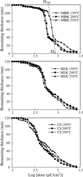 Fig. 1. Exposure characteristics curves for 120 nm PMGI prebaked at various temperatures