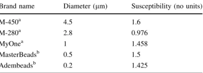 Table 1 Physical properties of the commercial magnetic beads (infor- (infor-mation supplied by the manufacturers)