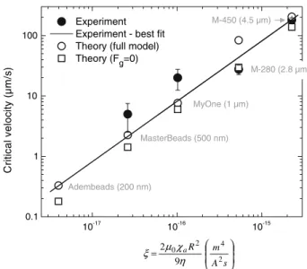 Fig. 6 Experimental and theoretical critical velocity V c to reach 100% capture efficiency for several magnetic bead sizes and best linear fit of experimental data with E m as fit parameter: E m = (8.1