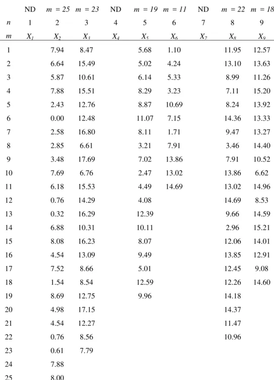Table 1  Data for input parameters used in the example  ND  m  = 25  m  = 23 ND m =  19 m =  11 ND m  = 22  m  = 18 n 1 2  3 4 5 6 7 8  9  m X 1 X 2 X 3 X 4 X 5 X 6 X 7 X 8 X 9 1   7.94  8.47 5.68 1.10 11.95  12.57  2   6.64  15.49 5.02 4.24 13.10  13.63  