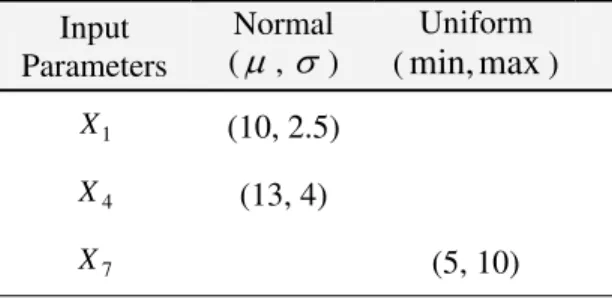 Table 2  Expert provided probability distributions for input parameters  X 1 ,  X 4 , and  X 7 Input  Parameters  Normal (μ, σ )  Uniform (min,max )  X 1 (10, 2.5)  X 4 (13, 4)  X 7  (5,  10) 