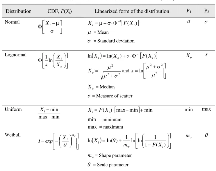 Table 3  Common cumulative distribution functions (CDF) 