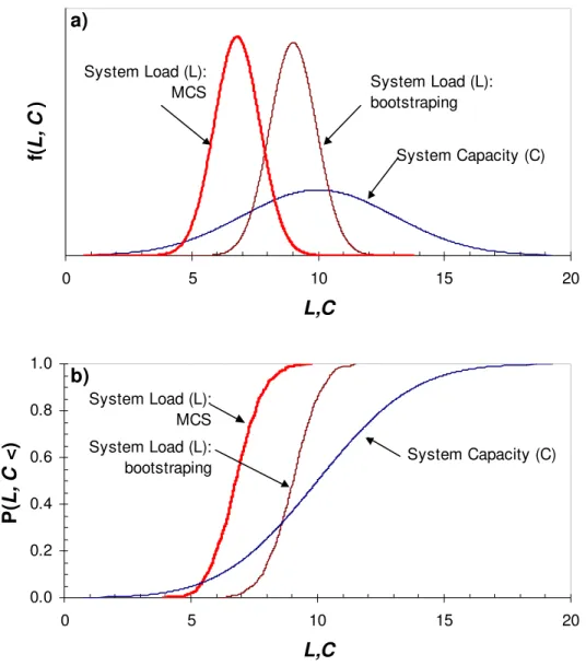 Fig. 6.  Comparing system load and system capacity a) PDFs generated using MCS and  bootstrapping b) EDFs for system load and capacity 