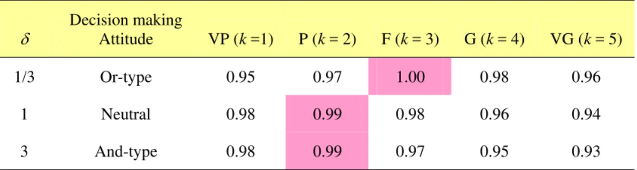 Table 4. Assigning linguistic constants to WQI using similarity measures (SM)  δ Decision making Attitude  VP (k =1)  P (k = 2)  F (k = 3)  G (k = 4)  VG (k = 5)  1/3  Or-type 0.95  0.97  1.00  0.98 0.96  1  Neutral 0.98  0.99  0.98 0.96  0.94  3  And-type