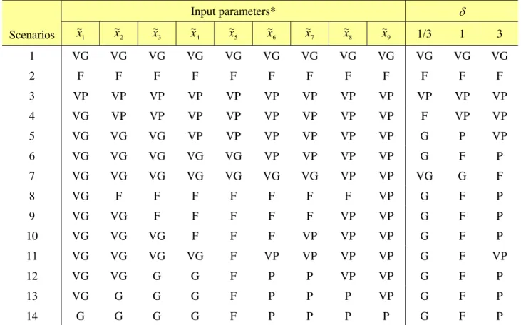 Table 5. Scenario analyses  Input parameters*  δ Scenarios  1~x ~x 2 ~x 3 ~x 4 ~x 5 ~x 6 ~x 7 ~x 8 ~x 9 1/3  1  3  1  VG VG VG VG VG VG VG VG VG VG VG VG  2  F F F F F F F F F F F F  3  VP VP VP VP VP VP VP VP VP VP VP VP  4  VG VP VP VP VP VP VP VP VP  F 