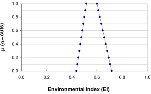 Figure 1. Fuzzy estimate of the environmental index in an illustrative example using FN-OWA 
